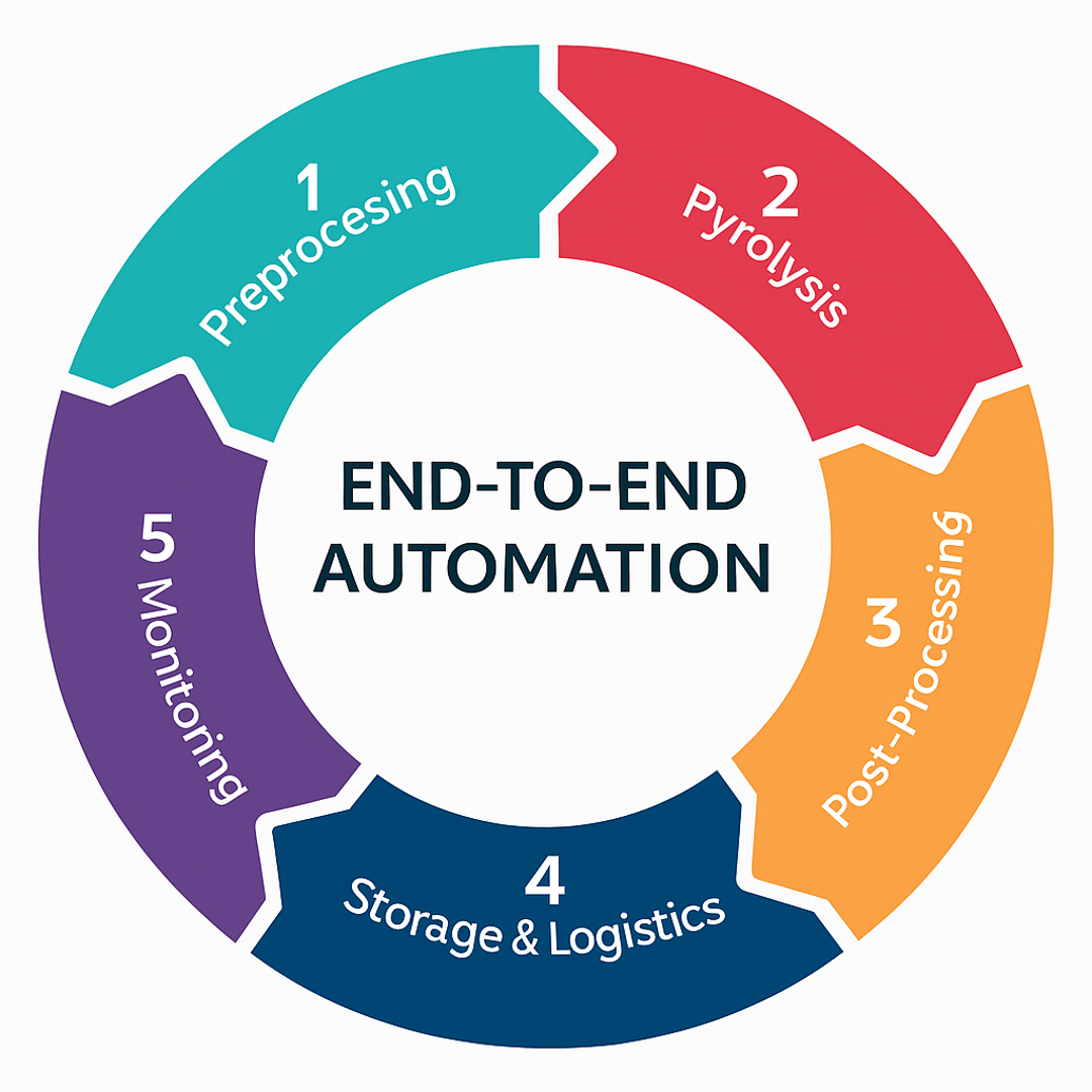 End-to-End Automation
