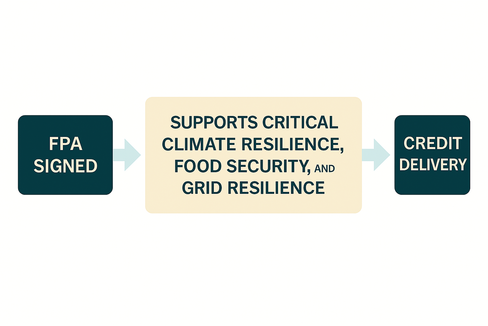 FPA to Credit Delivery Diagram